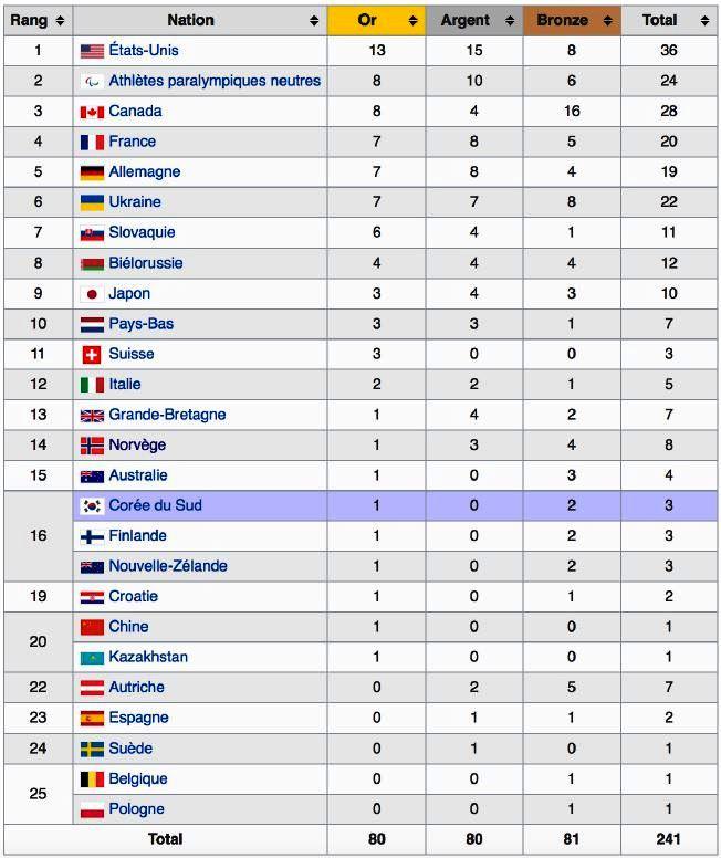 Resultados de los Juegos Paralímpicos de Invierno 2018 por Naciones