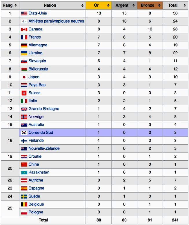Resultados de los Juegos Paralímpicos de Invierno 2018 por Naciones